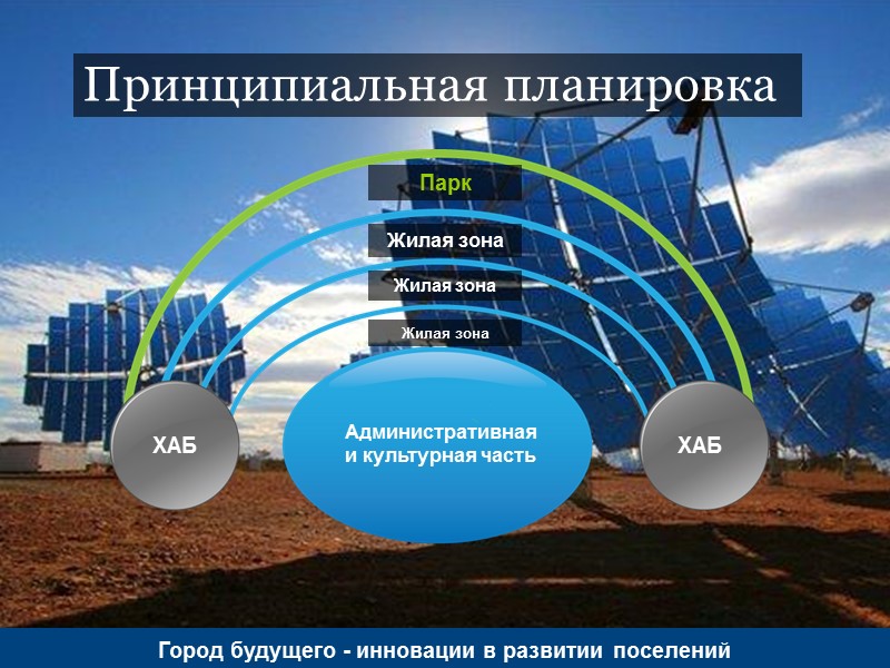 Город будущего - инновации в развитии поселений Принципиальная планировка ХАБ ХАБ Административная и культурная